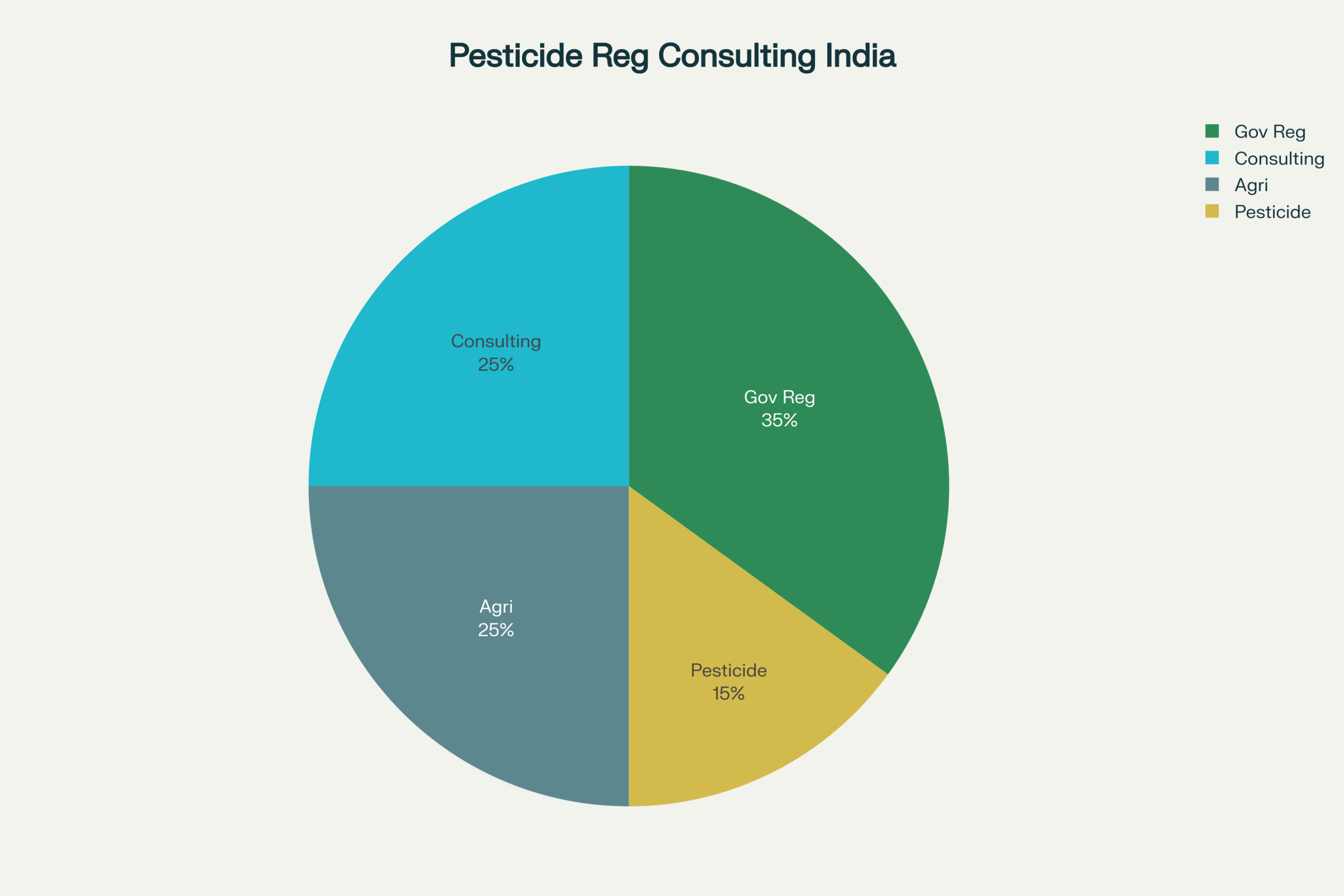 Choosing the Right Pesticide Registration Consultancy in India